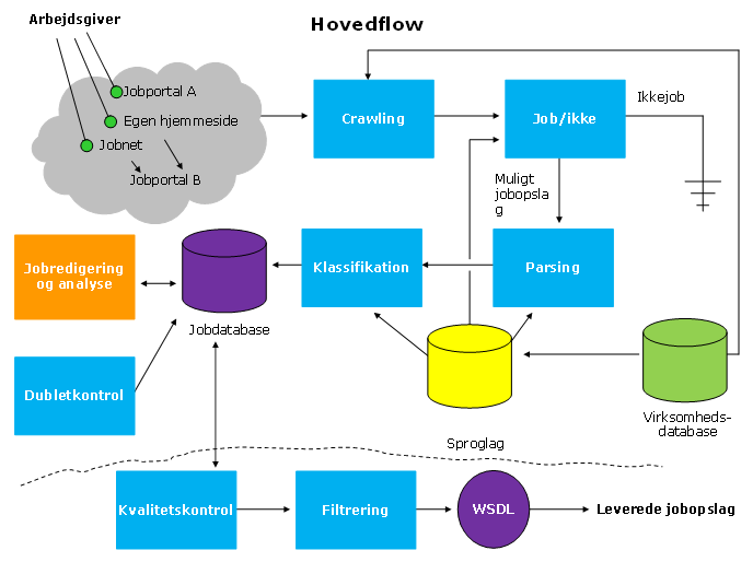 Levering af crawlerede jobopslag Ankiro Support Center
